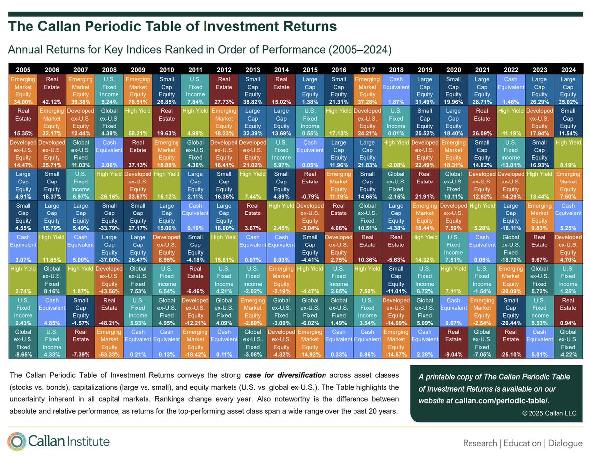 Dushyant "D" Shahrawat (@dushyantrblt) on Twitter photo The annual investment returns periodic table from <a href="/CallanLLC/">Callan</a> Callan Associates is always terrific to look at for comparing which sectors did better versus others.   I think they need to begin to include #BTC in this table though so investors can compare BTC returns compared to The annual investment returns periodic table from <a href="/CallanLLC/">Callan</a> Callan Associates is always terrific to look at for comparing which sectors did better versus others.   I think they need to begin to include #BTC in this table though so investors can compare BTC returns compared to