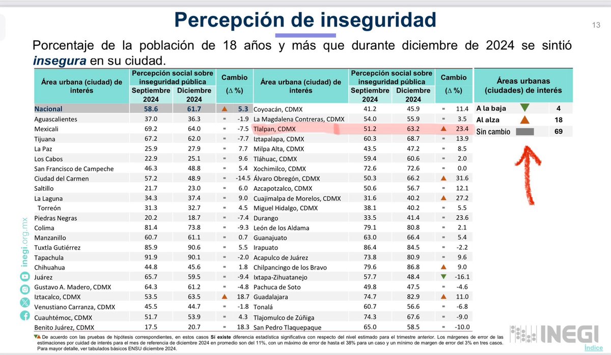 <a href="/Gabyosoriohdz/">Gaby Osorio</a> Hoy el <a href="/INEGI_INFORMA/">INEGI INFORMA</a> que la inseguridad en la Alcaldía Tlalpan aumentó en estos 3 últimos meses, coincidiendo con los meses que lleva Gabriela Osorio en el cargo. 

La inseguridad no se resuelve con reuniones tomando café.