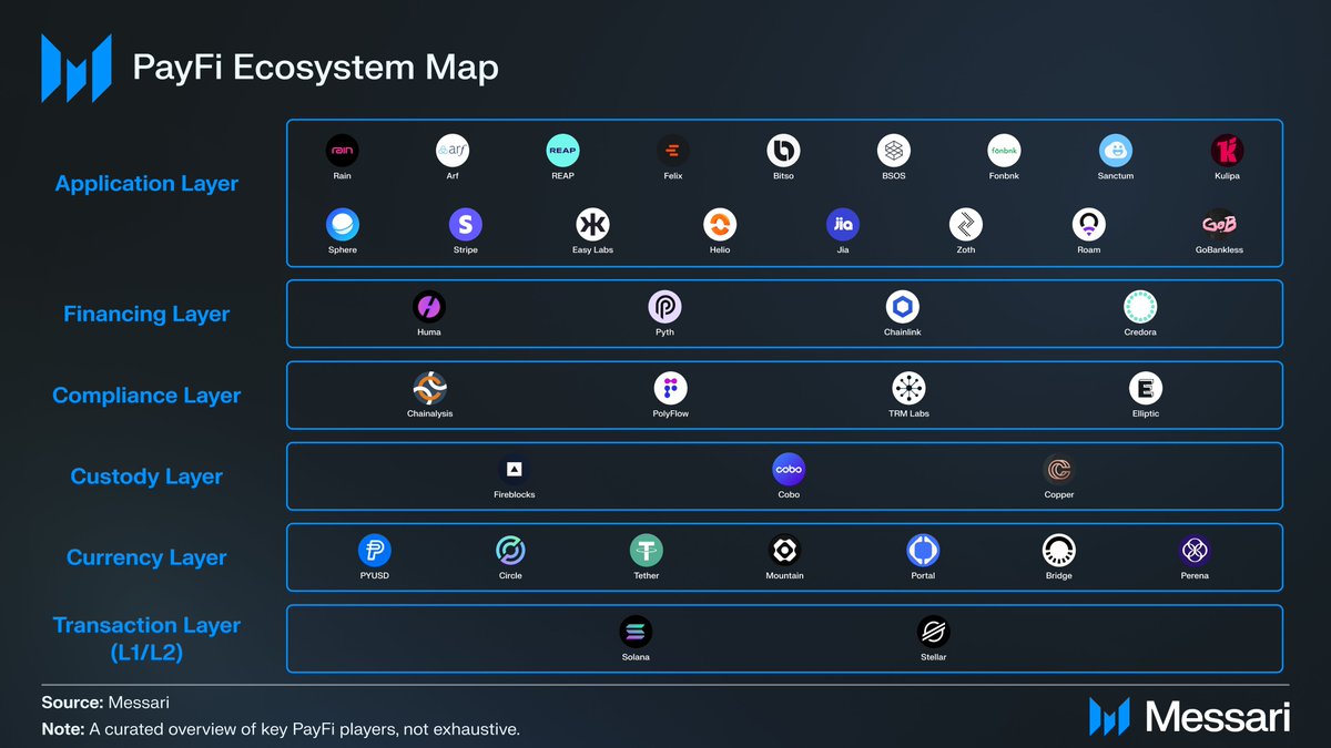 <a href="/MessariCrypto/">Messari</a> has released its first-ever report on the PayFi ecosystem—a major milestone for the industry!   
This analysis highlights how PayFi is becoming the cornerstone of Web3 utility, transforming global payments. 

2025 is shaping up to be the Year of PayFi, redefining