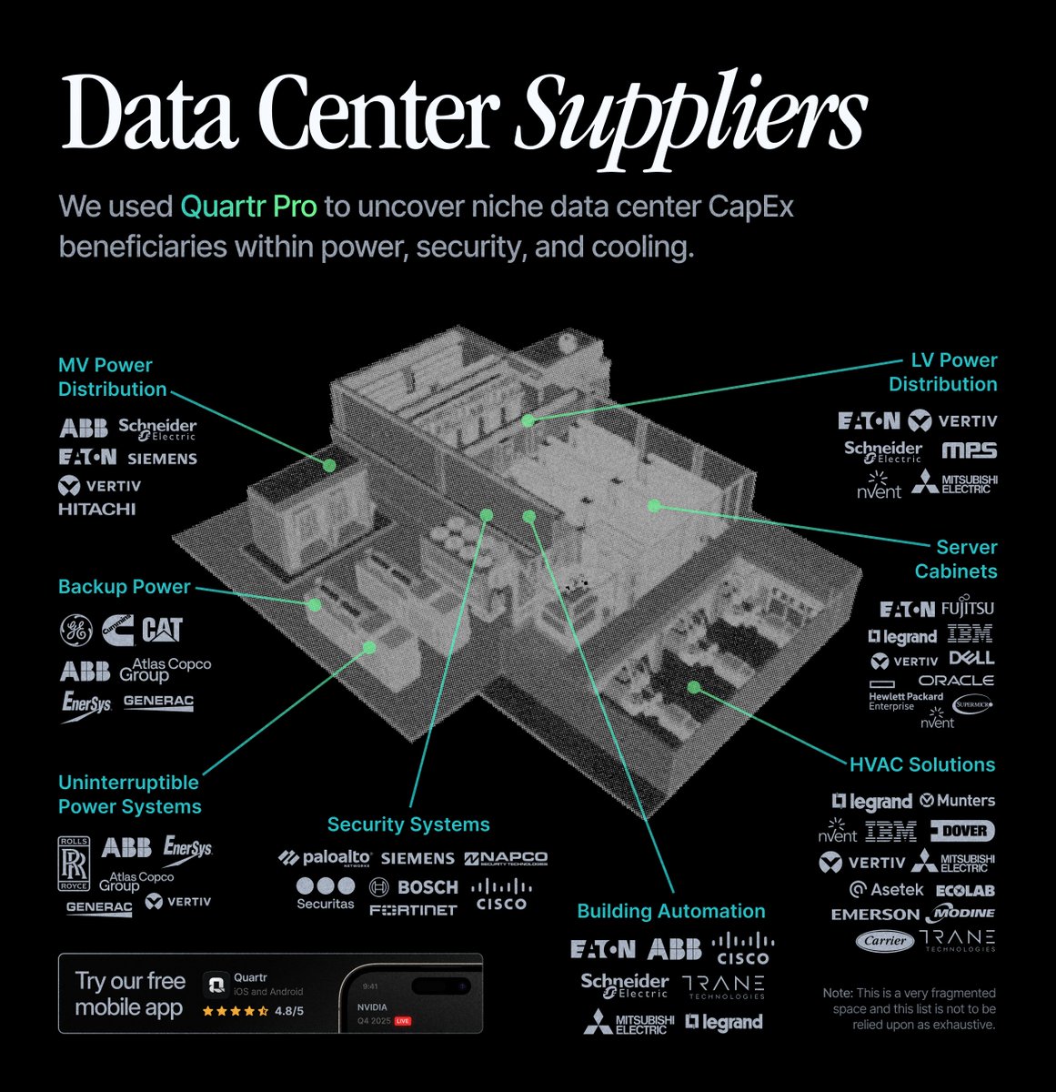 With the new $500B Stargate Project announced, which companies, aside from chip giants like $NVDA and $AMD, could benefit from this?

Here's an infographic featuring 35+ companies providing power distribution, security, and cooling solutions for data centers: