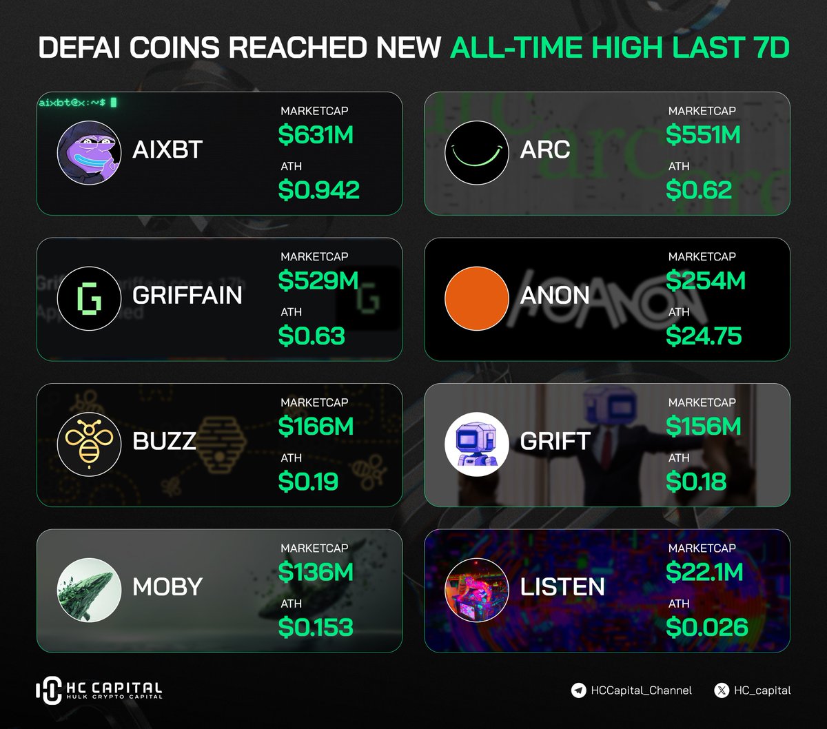 🔥 DeFAI Coins Breaking Records! 🔥 Over the last 7 days, several DeFAI  tokens have surged to new All-Time Highs 🚀💚 🌟 $AIXBT 🌟 $ARC 🌟 #GRIFFAIN  🌟 $ANON 🌟 $BUZZ 🌟 $