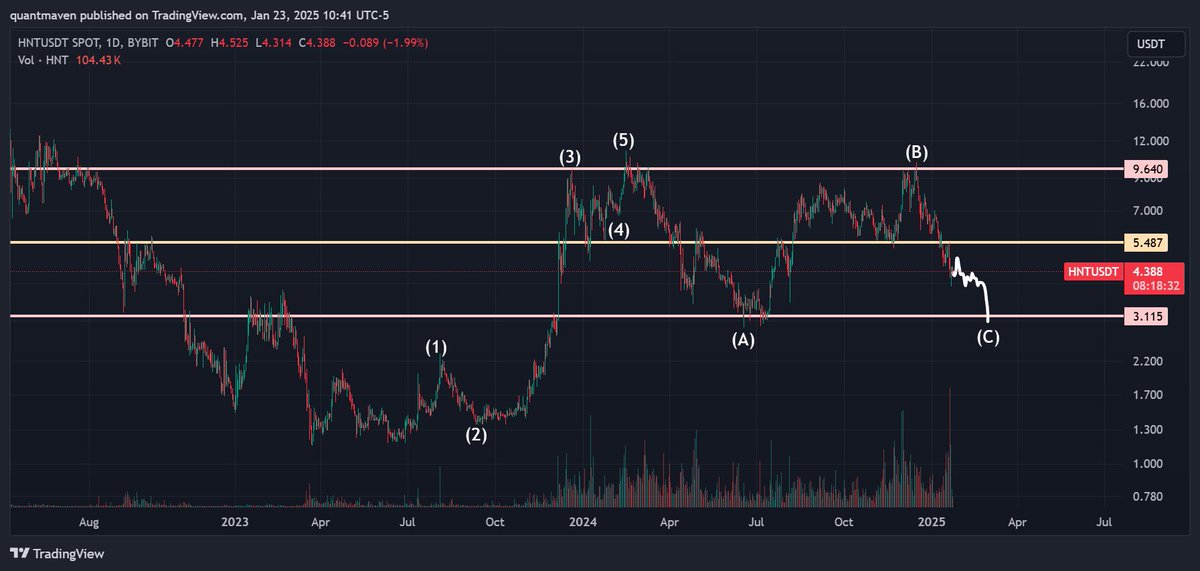 quantmaven's tweet image. Helium Technical Outlook
$HNT hurt me the most this cycle because I didn&apos;t think a great project with strong adoption would lag so hard against all the crypto market. It will have its time to shine, but first more pain is to come.

In retrospective it now seems obvious that it is…