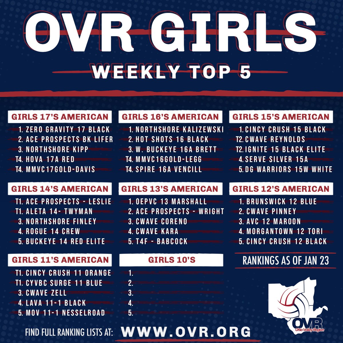 OVRVolley's tweet photo. 🚨 WEEKLY TOP 5 🚨 

National - big movement this week for almost all age groups! 
American - some movers and shakers in the mix!
Regional - minor changes, but have full rankings for 12s and 11s!

#OVR #OVRpride #MakingMemories #USAV #USAVolleyball #WeeklyTop5 #Rankings #Sports #Competition #Weeklyranking #volleyball #girlsvolleyball