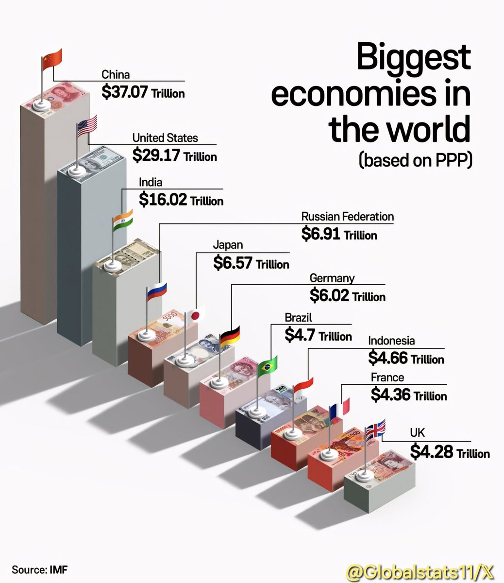 Biggest Economics in the World 🌎 (PPP)

1. 🇨🇳 China - $37.07T
2. 🇺🇸 USA- $29.17T
3. 🇮🇳 India - $16.02T
4. 🇷🇺 Russian Federation - $6.91T
5. 🇯🇵 Japan - $6.57T
6. 🇩🇪 Germany - $6.02T
7. 🇧🇷 Brazil - $4.7T
8. 🇮🇩 Indonesia - $4.66T
9. 🇫🇷 France - $4.36T
10. 🇬🇧 U K- $4.28T