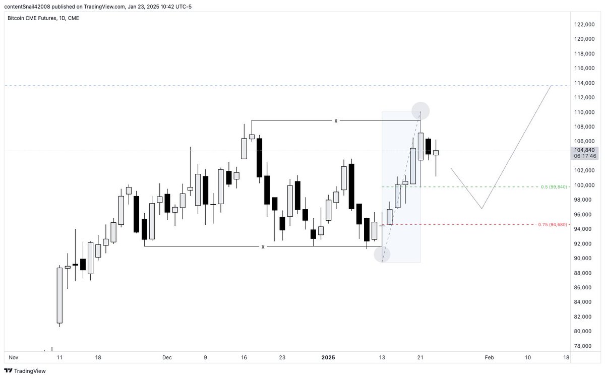 HindsightOx's tweet photo. $btc

NOT topped.

6-day $20k run-up took both buyside/sellside liquidity.

With $100k now becoming the new fair value, we either go below it for another entry or we go straight up.

Either way, we are going higher.
$11.4k next. https://t.co/2b8PKPKvfl
