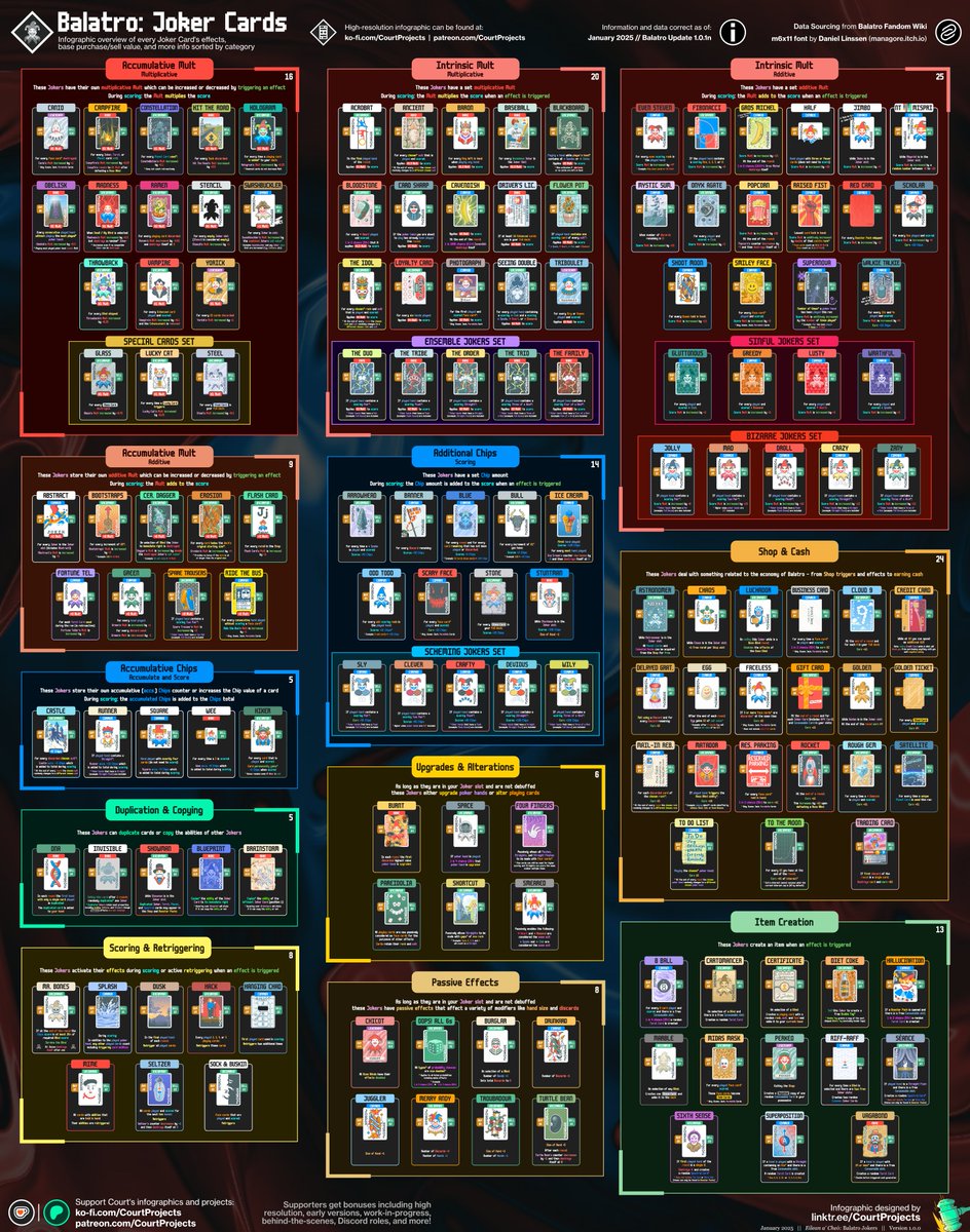 🤡 Balatro Joker Cards Infographic is now here. All 150 Jokers as of January 2025 // Balatro 1.0.1n

Fun thing to put together. If folks like this then I'll do more in the future! :)

Imgur: imgur.com/a/yj5Wj1v
High-quality version found in next post.

#Balatro <a href="/BalatroGame/">Balatro</a>