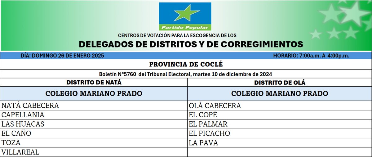 Centros de votación, provincia de Coclé.
Escogencia de delegados distritales y de corregimiento.