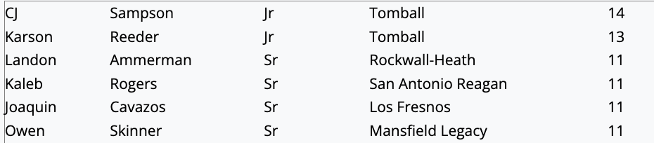 The top 30 6A returning wins leaders from last season has been posted at TxHighSchoolBaseball.com.  

See the complete list from every classification by becoming premium subscriber today.  txhighschoolbaseball.com/onlinestore/

A premium subscriber gets access:

- Early access to weekly