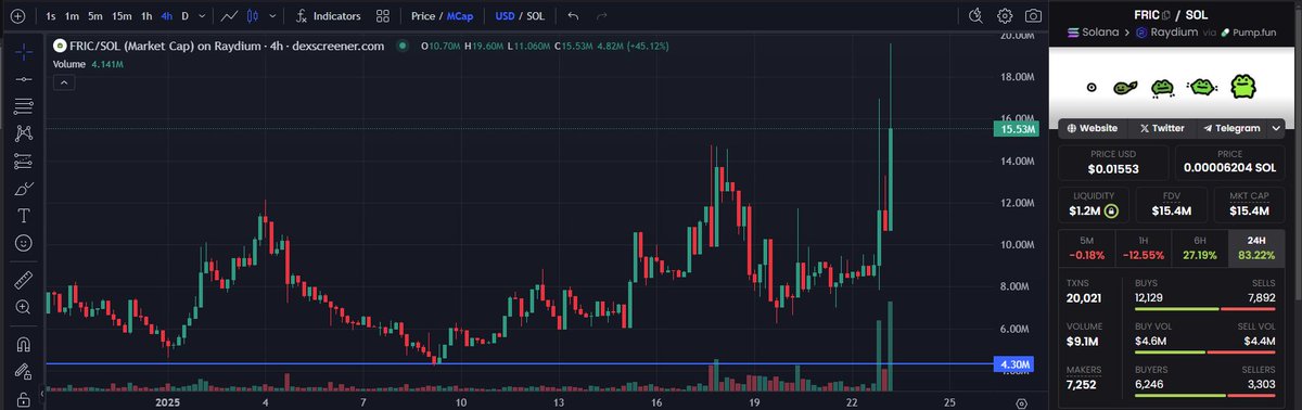 $fric with a crazy bounce from a low of 4 mil MC to 15 mil MC

Virality factor is strong here, already millions of impressions on X and giphy

100 mil MC will come faster than you think

<a href="/fricthefrog/">fric</a> <a href="/dricstudio/">dric</a>