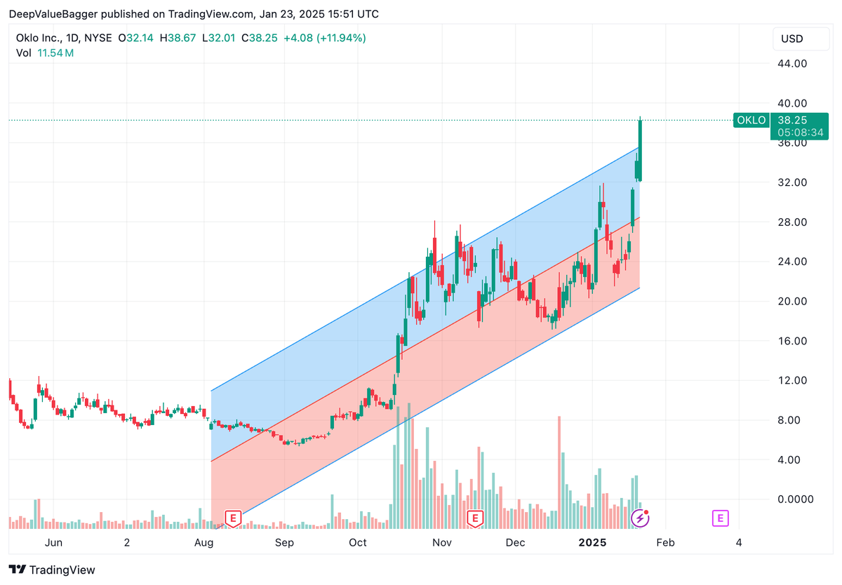 $OKLO is a cool company I have been swing trading. They're going to take old nuclear waste (FREE), recycle and reuse 80% of it. With the country's supply, they can power the entire US population for 100 years. 

Once they build the power station, they plan to own &amp; operate and
