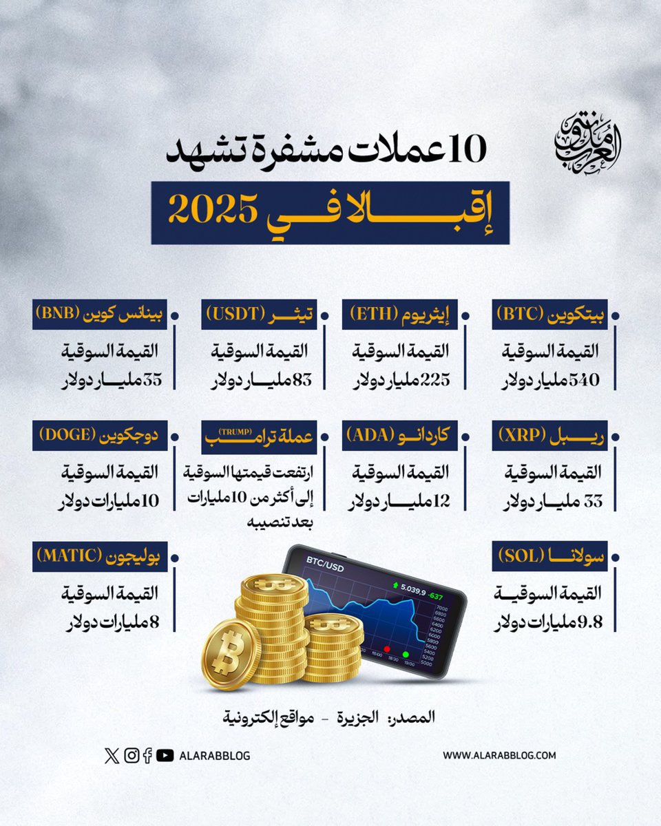 AlarabBlog's tweet photo. 10 عملات مشفرة تشهد إقبالا في 2025

#مدونة_العرب https://t.co/sZrNjCRCcy