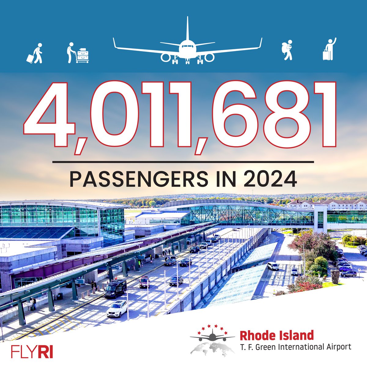 IFlyRhodeIsland's tweet photo. 2024 solidified PVD as the fastest-growing hub airport in New England with over 4m passengers! December 2024 proved a landmark month, marking PVD's best performance since 1997 with 27.3% growth compared to the year before. https://t.co/Dewr1zoZvW