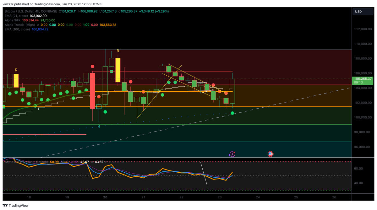 $BTC

~101k was the bid 🎯

Ready to get out if things go south, but looking good