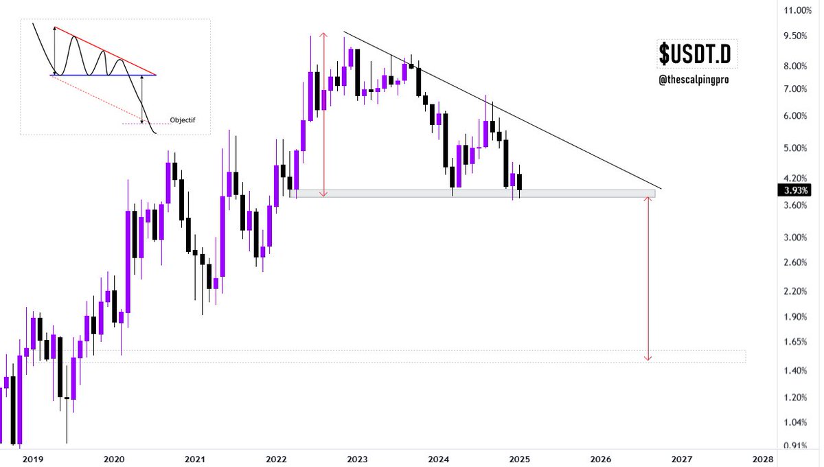 thescalpingpro's tweet image. $USDT.D is forming a descending triangle pattern which is bearish pattern.

If USDT dominance breaks down here #BTC and crypto will go vertical.