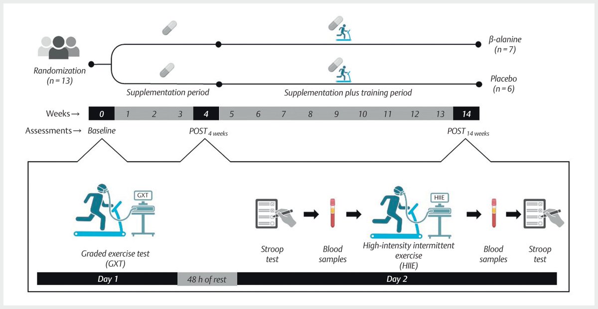 #Training &amp; Testing
Fourteen weeks of β-alanine supplementation and #HIIT did not improve serum BDNF concentrations and #Stroop test performance
thieme-connect.com/products/ejour…
#sportsmedicine   #MedTwitter #carnosine #blood #lactate