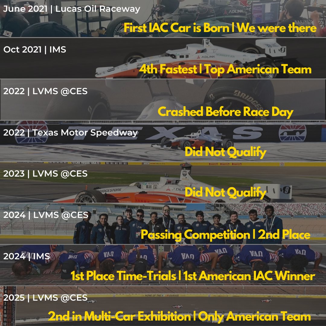 Madhur Behl (@behlmadhur) on Twitter photo Never Give Up!
Every failure, every triumph, every lap - It all leads to progress.
#Robotics #AI #AutonomousVehicles
<a href="/IndyAChallenge/">Indy Autonomous Challenge</a> <a href="/UVA/">UVA</a> <a href="/UVAEngineers/">UVA Engineering</a> <a href="/OpenRoboticsOrg/">Open Robotics</a> Never Give Up!
Every failure, every triumph, every lap - It all leads to progress.
#Robotics #AI #AutonomousVehicles
<a href="/IndyAChallenge/">Indy Autonomous Challenge</a> <a href="/UVA/">UVA</a> <a href="/UVAEngineers/">UVA Engineering</a> <a href="/OpenRoboticsOrg/">Open Robotics</a>