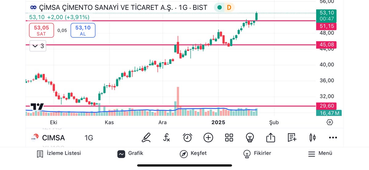 traderpsik10's tweet photo. #cımsa zirveyi kırmayı başardı. Zirve kırılımı iri gövdeli ve hacimli bir mum ile oldu. Artık 51 liranın altında günlük kapanış gelmediği sürece hikayenin içinde kalacağım. STOP: 51
#borsa #bist100 https://t.co/tbVcr8ahN6