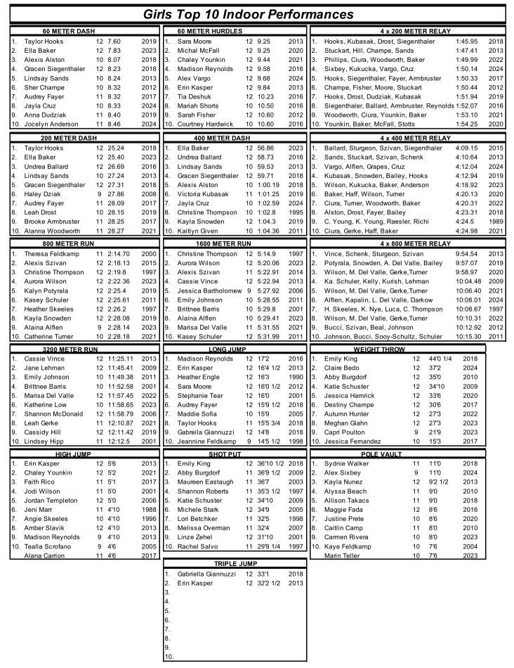 trackcomets's tweet photo. It's meet day FriYAY!  So excited to head to SPIRE tonight for our second indoor meet of the season!  The action starts at 5:00pm!  Live results and all information can be found here:  https://t.co/16BKLUNUWy
How many more top 10 marks will we set?
GO COMETS!! https://t.co/HRgF5Joow2