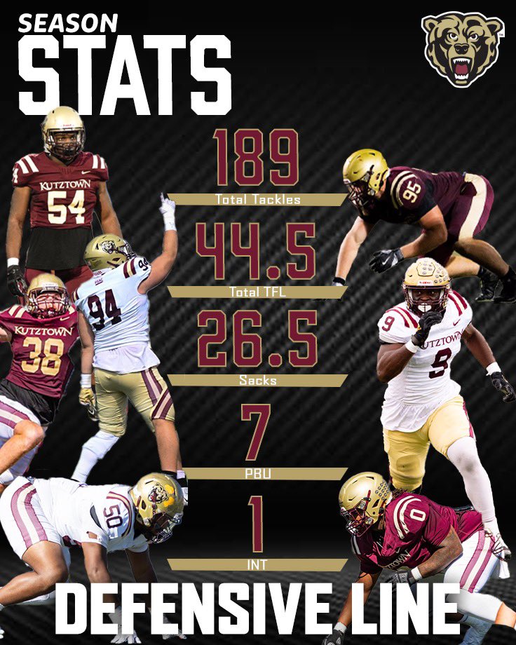Kutztown Football 🐻 (@kubearsfootball) on Twitter photo It STARTS UP FRONT‼️
In 2024 Kutztown’s Defensive Line lead the way to a successful season. Kutztown’s Defense was first in the PSAC in both Sacks (6th Nationally) and Rush Defense (4th Nationally).
The Standard is set by <a href="/CoachCella_KU/">Matt Cella</a>
#BearsEat 🐻🔥💯 It STARTS UP FRONT‼️
In 2024 Kutztown’s Defensive Line lead the way to a successful season. Kutztown’s Defense was first in the PSAC in both Sacks (6th Nationally) and Rush Defense (4th Nationally).
The Standard is set by <a href="/CoachCella_KU/">Matt Cella</a>
#BearsEat 🐻🔥💯