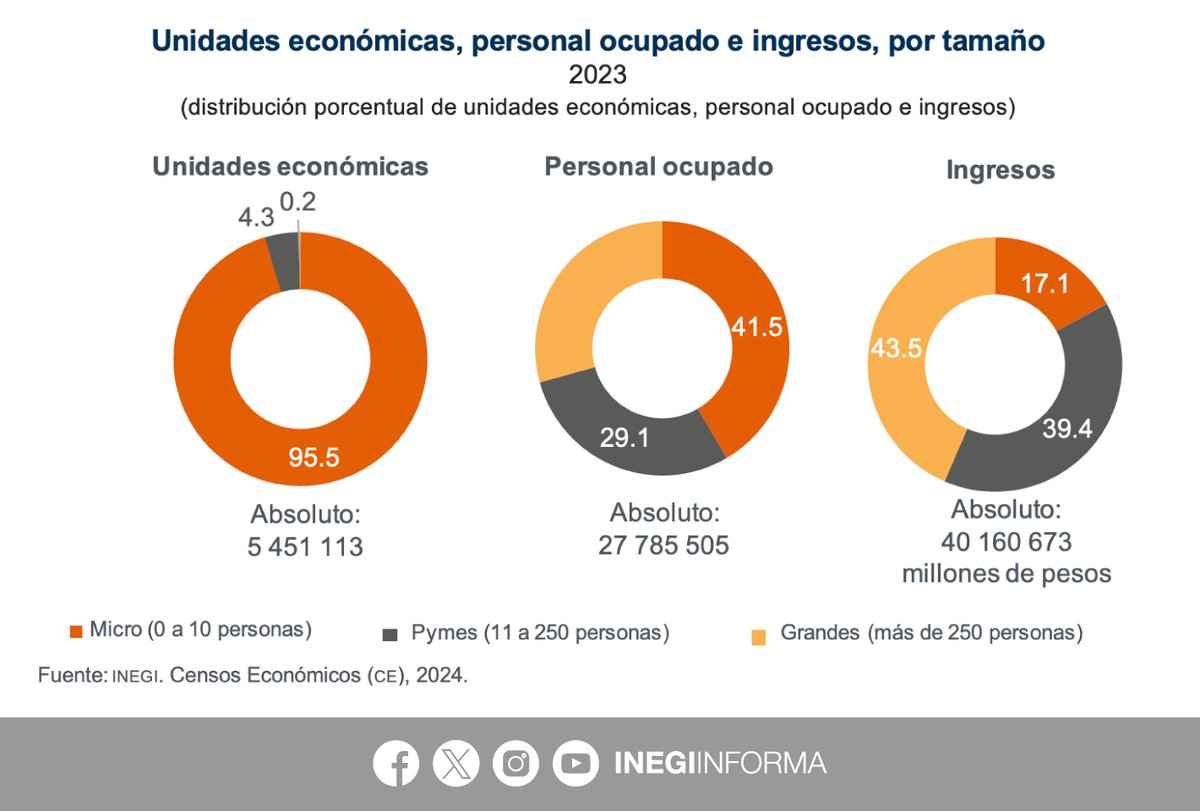 INEGI_INFORMA's tweet photo. El #INEGI ofrece los resultados oportunos de los Censos Económicos #CE2024, que permiten conocer qué, cuánto, cómo, dónde y con qué se produce en la economía de México.

Estos datos contribuyen en la toma de decisiones entre las personas propietarias o encargadas de los establecimientos, así como entre los sectores público, privado y académico.

📄 Consulta el comunicado de prensa: https://t.co/MYcXyRRArr

📊 Explora los datos: https://t.co/idcluzacQm