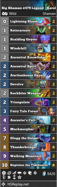 neon31HS's tweet photo. [WILD] Karol reached #479 Legend with Big Shaman.

Score: 84-38

▼ Deck Code and more:
https://t.co/7bJwohivqp

#WildHS #Hearthstone https://t.co/T7iBqMiwkv