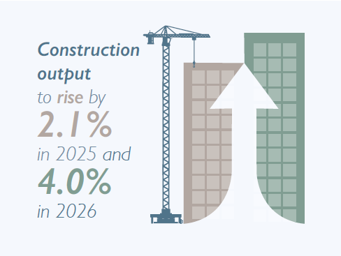 Ahead of the latest CPA Forecasts that will be released next week, we are able to bring you a small preview of the findings. Construction output in 2025 and 2026 is likely to be an improvement on 2023 and 2024. To learn more about the forecasts lnkd.in/dt-mnYpd