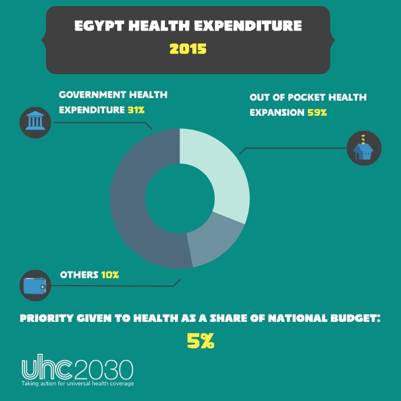 UHC2030's tweet photo. 🇪🇬 #Egypt’s journey from 2015 to 2022 highlights the transformative power of political leadership for #UHC. Bold reforms and increased investment in health tackled out-of-pocket costs. #HealthForAll #FinancialProtection101 https://t.co/nnyQ9E7H1p