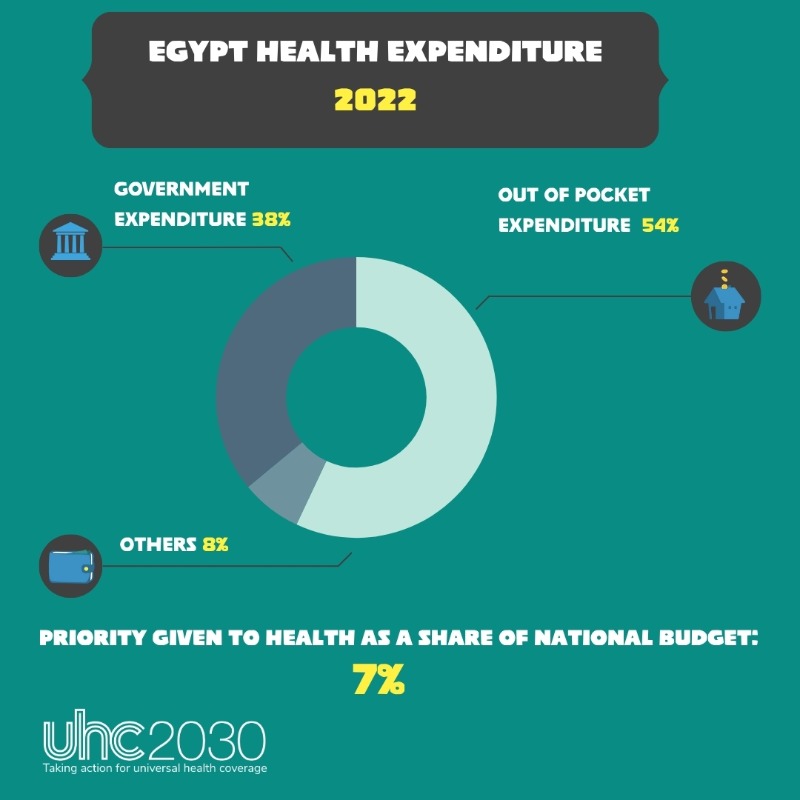 UHC2030's tweet photo. 🇪🇬 #Egypt’s journey from 2015 to 2022 highlights the transformative power of political leadership for #UHC. Bold reforms and increased investment in health tackled out-of-pocket costs. #HealthForAll #FinancialProtection101 https://t.co/nnyQ9E7H1p