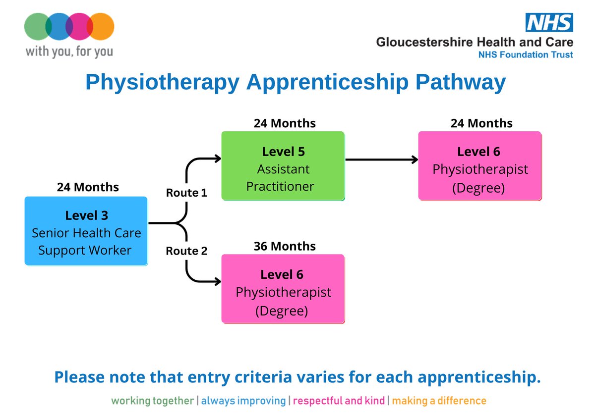 Apprenticeships Gloucestershire Health & Care NHS tweet media