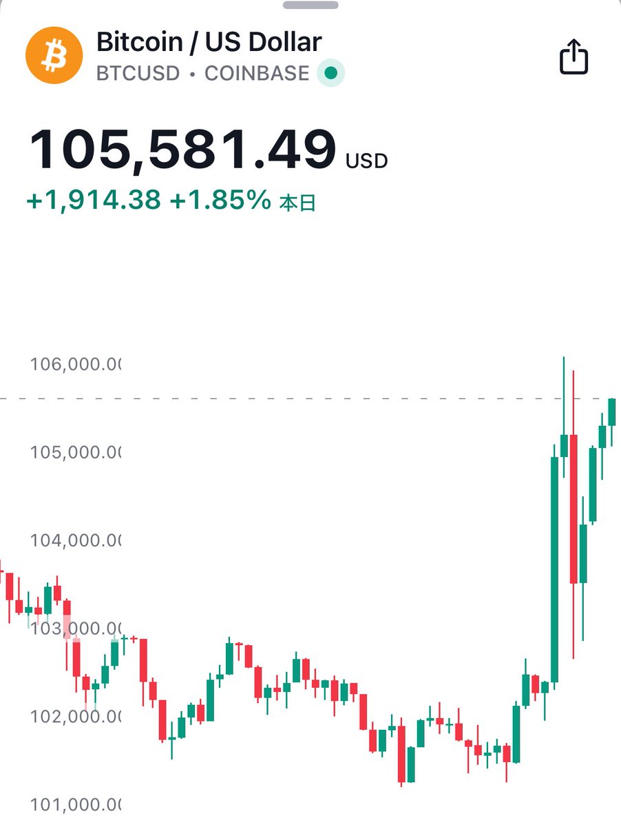 SOU_BTC's tweet photo. 【朗報】ビットコイン、全戻しでほぼ勝ち確定へ…

これがおれたちの「₿ig things are coming」や！！！ https://t.co/qBzLtk6LJE