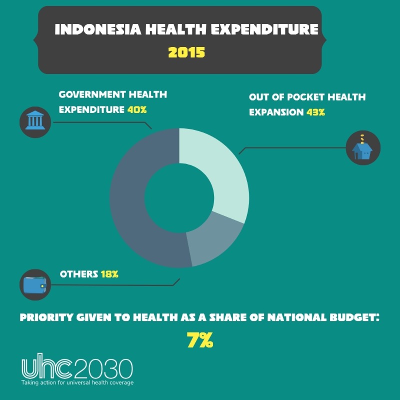 UHC2030's tweet photo. 🇮🇩#Indonesia’s progress in reducing out of pocket spending from 2015–2022 is inspiring. By increasing its investment in health, the country is setting an example of how bold initiatives can drive meaningful change. #FinancialProtection101 https://t.co/YVcJR7710q