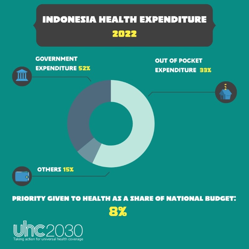 UHC2030's tweet photo. 🇮🇩#Indonesia’s progress in reducing out of pocket spending from 2015–2022 is inspiring. By increasing its investment in health, the country is setting an example of how bold initiatives can drive meaningful change. #FinancialProtection101 https://t.co/YVcJR7710q