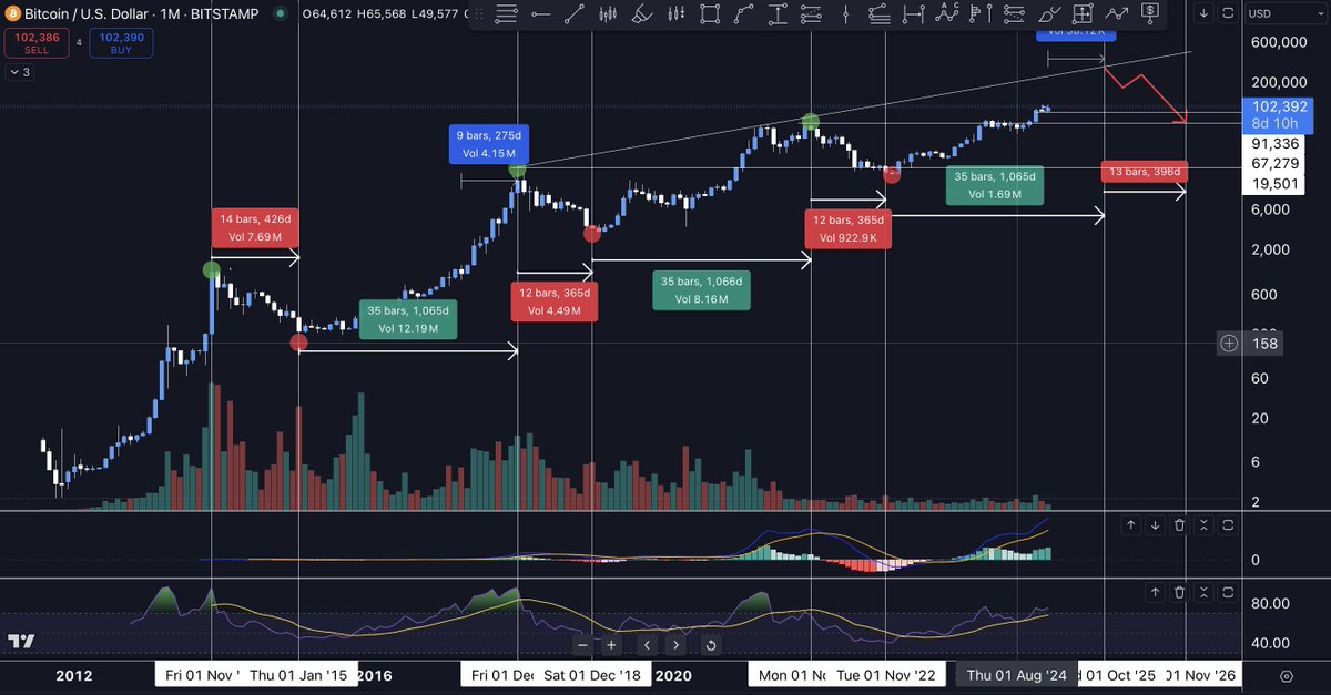 steule47's tweet photo. This year is shaping up to be great for crypto! Ignore the FUD (Fear, Uncertainty, Doubt) and keep your focus. Remember, it's easy to get bogged down in the details and forget the cyclical patterns of the market.
#CryptoCycle #IgnoreFUD #FocusOnCrypto https://t.co/pQVSR6qf6W