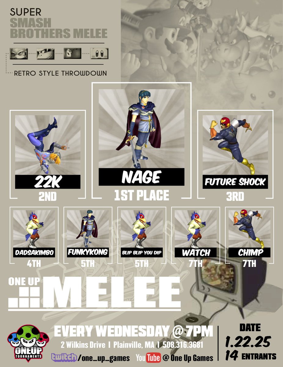 OneUpGamer's tweet photo. Results from this week's #OneUpMelee! Thanks for playing, everyone!
1. @Nage_NE
2. @REAL22K
3. @FutureShock_SSB
4. @ItsdadSsbm
5. FunkyKong
5. @BlipBlipYouDip
7. Watch
7. Chimp
#SmashMelee #SSBM #Smash #SmashBros #Melee #CompetitiveSmash #NewEnglandSmash #Videogames #Gamer https://t.co/fEFtH0kJCy