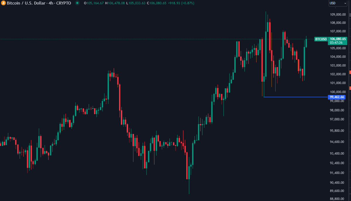 far_costa's tweet photo. Bitcoin is bullish in the 4h timeframe while it is trading above around 99500 https://t.co/jK6JZLGSB9