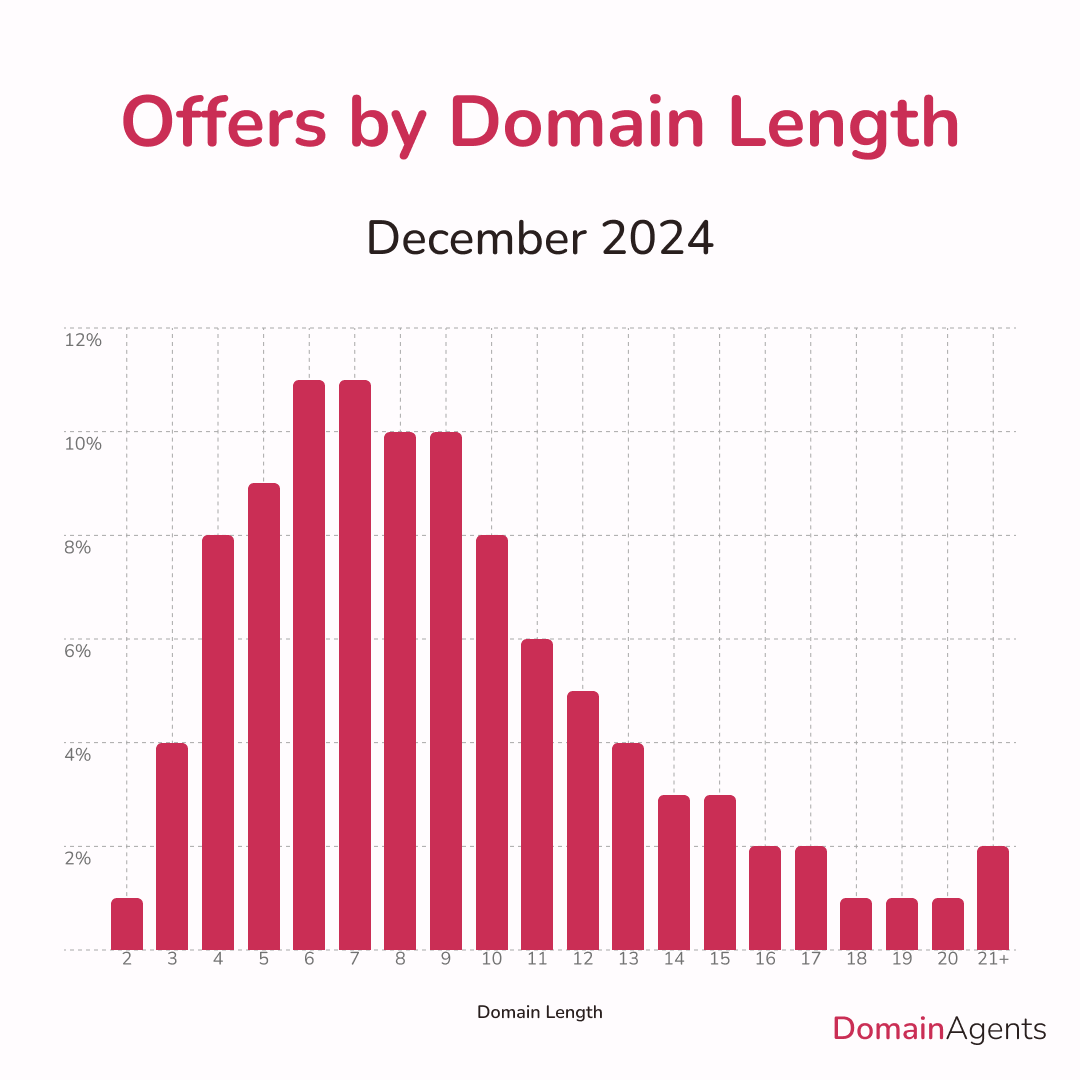 TheDomainAgents's tweet photo. ✨ The sweet spot for domains? 6-8 characters, leading the pack in December 2024. Shorter domains are easy to remember and pack a punch in the digital world 🚀
#DomainTrends #DomainLength #Domains2025 #DomainAgents #TheNegotiationPlatform https://t.co/zll7jIJjxD