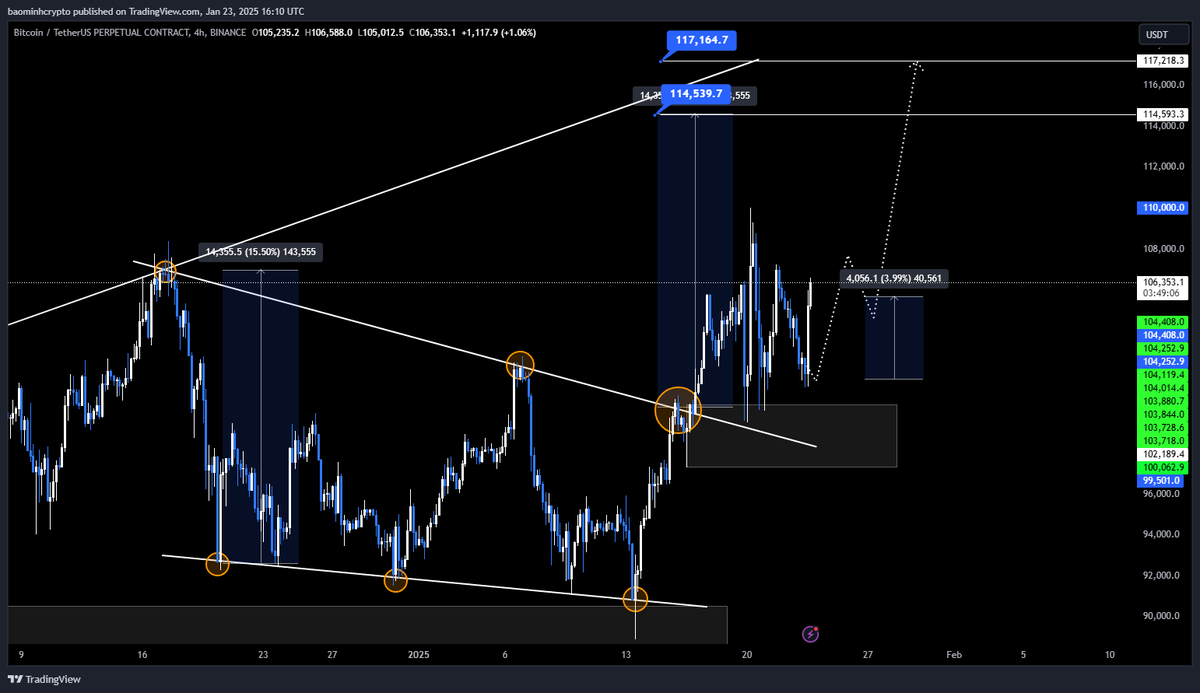 #BTC 4% 
Link Channel: 
t.me/baominhcryptoc…