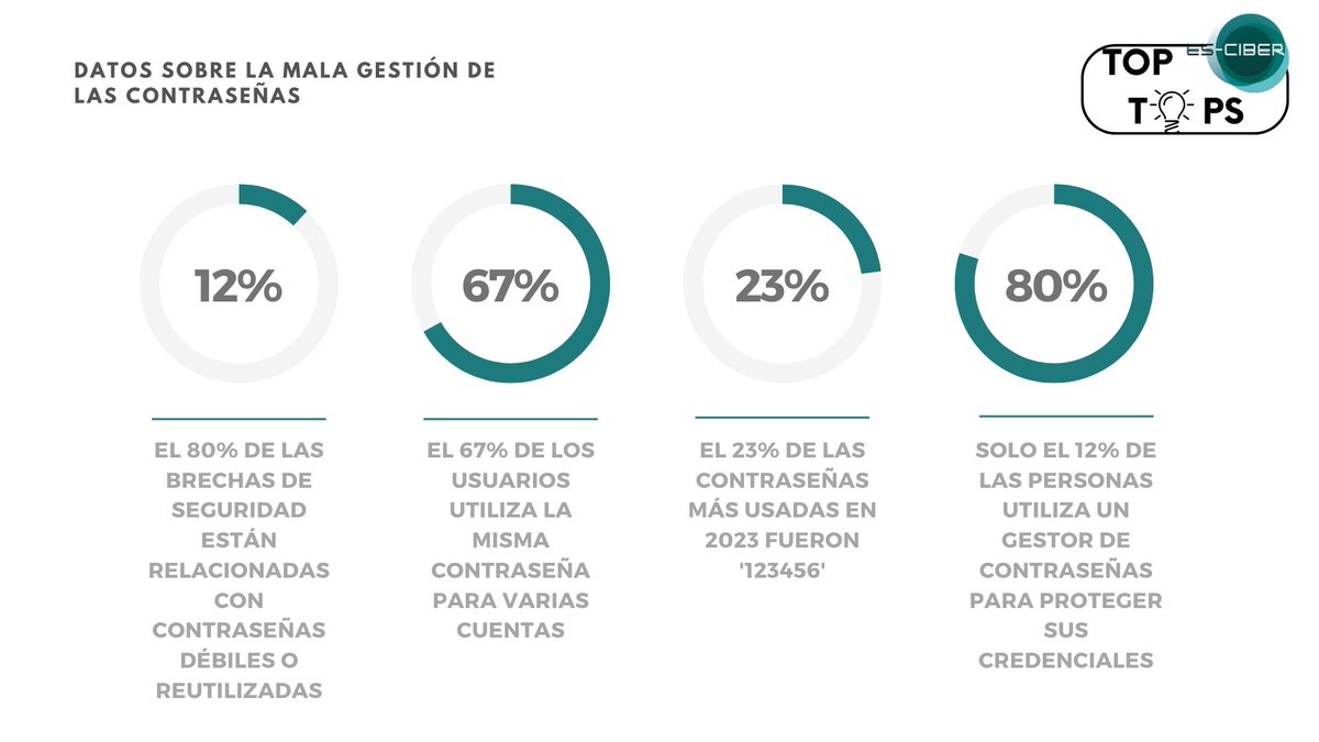 ¿Sabías que una de las contraseñas más usadas en 2024 fue "contraseña"?
🔣 Usa frases largas con combinaciones de números, símbolos y letras.
❌ No uses la misma contraseña para diferentes cuentas.
🪪 Activa la autenticación en dos pasos siempre que sea posible