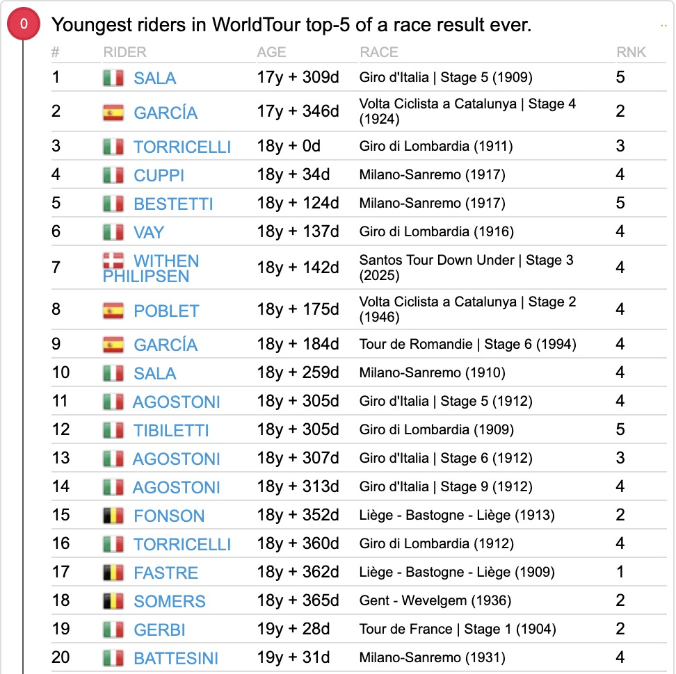 🇩🇰👶🏼 | <a href="/LidlTrek/">Lidl-Trek</a>'s Albert Withen Philipsen is the YOUNGEST rider to finish in the top-5️⃣ of a race that belongs to the current UCI WorldTour for over 100 (!) years!

A new generation is READY! 🔥🔥🔥

(based on all available data 📈)