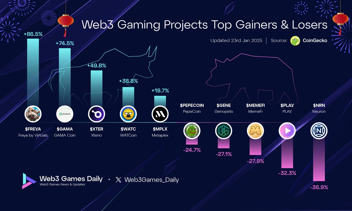 Web3Games_Daily's tweet image. Weekly Wrap-Up: Top Gainers &amp;amp; Losers in Web3 Gaming 🎮📉📈

🔝 Top Gainers:
▪️ @Freya_Starfall (FREYA) – +86.50%
▪️ @Gama_Offical (GAMA) – +74.50%
▪️ @XterioGames (XTER) – +49.80%
▪️ @WatBird (WATC) – +38.80%
▪️ @metaplex (MPLX) – +19.70%

🔻 Top Losers:
▪️ @neur_sh (NRN) –…