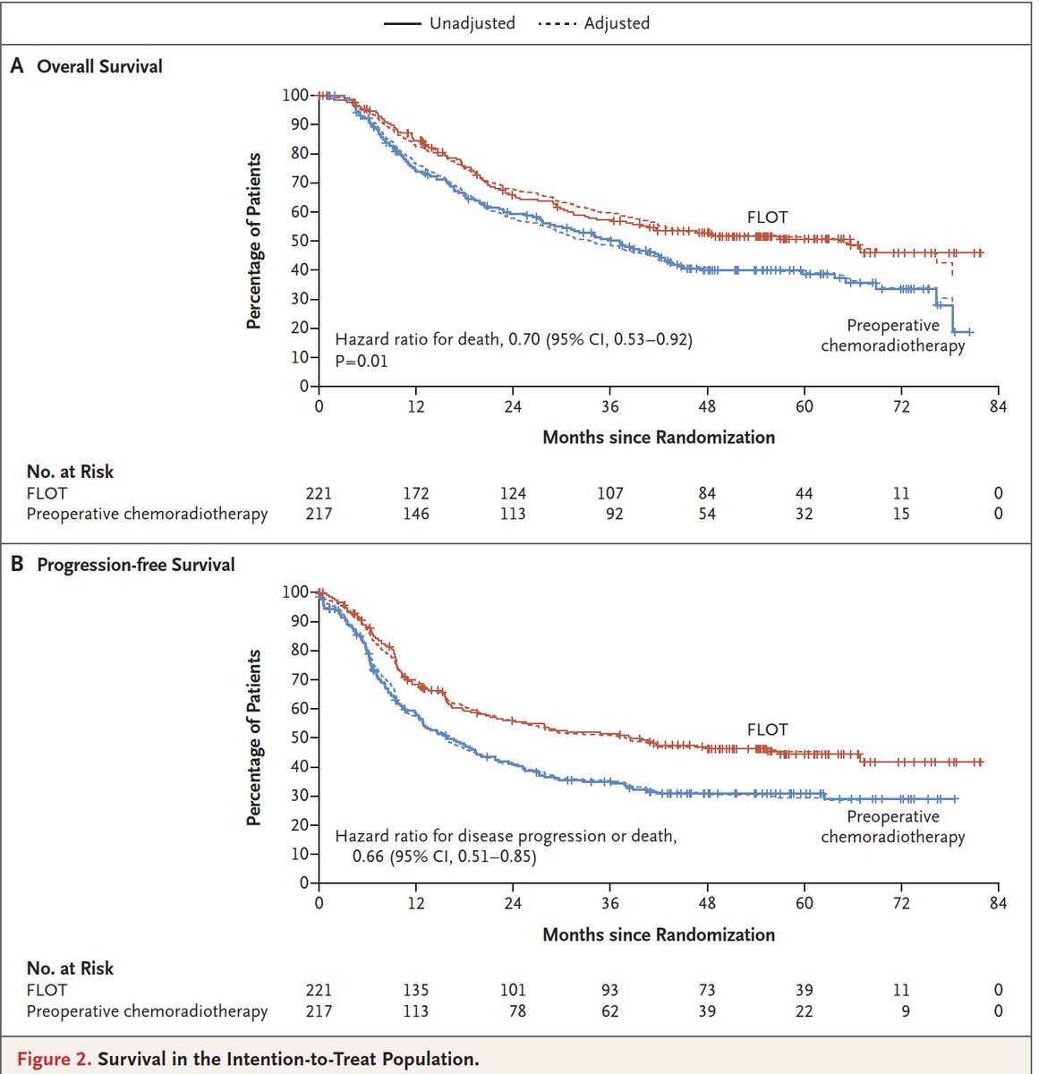 Perioperative  FLOT improves survival among patients with resectable esophageal adenocarcinoma- ESOPEC trial
nejm.org/doi/full/10.10…