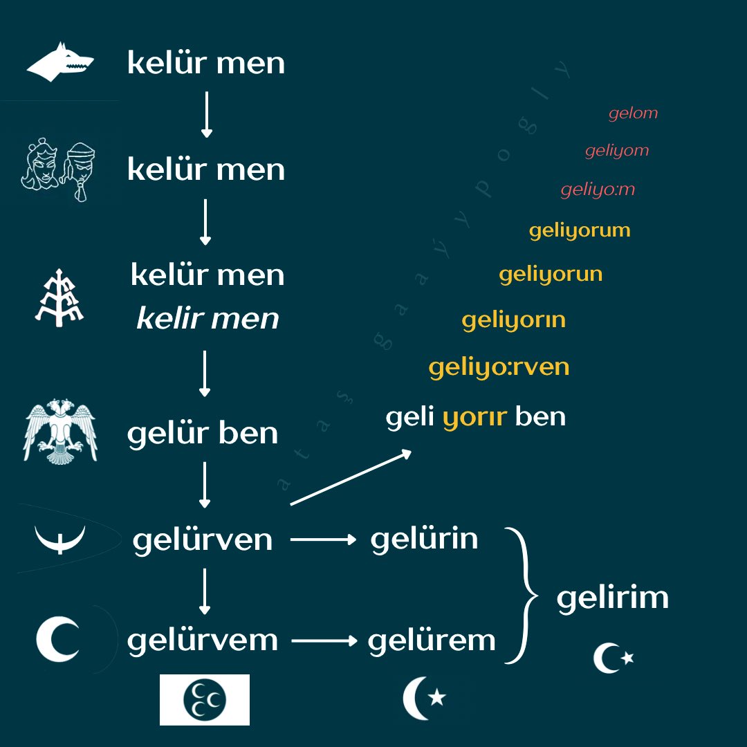 gaayypogly's tweet photo. From Old Turkic “kelür men” to 🇹🇷 “gelirim” and “geliyorum”. 

#oldturkic #turkish https://t.co/S8jVopkRdE