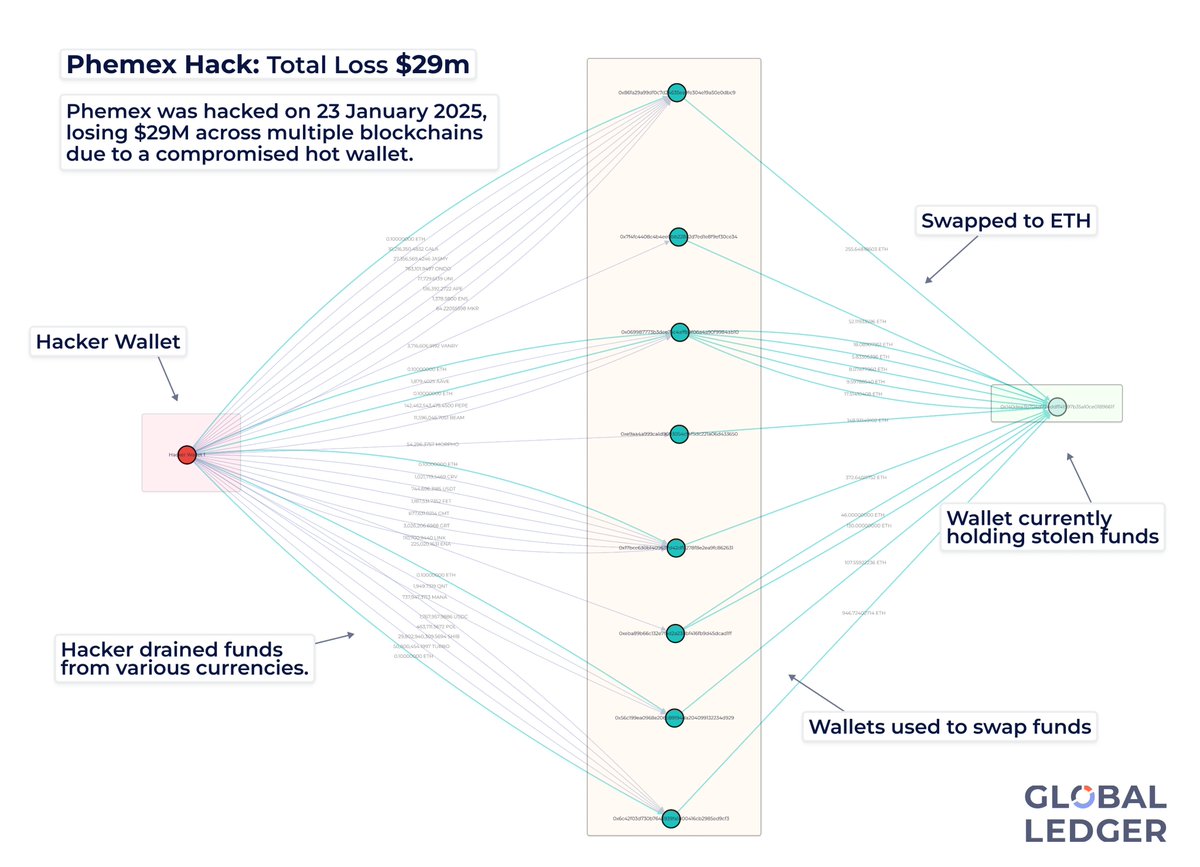 Phemex hacked for $29M 🚨 The attack targeted multiple blockchains (BNB, ETH,  OP, AVAX, and more), with Ethereum taking the biggest hit: 🔹 111 tokens  stolen in hours 🔹 $20.5M stolen from