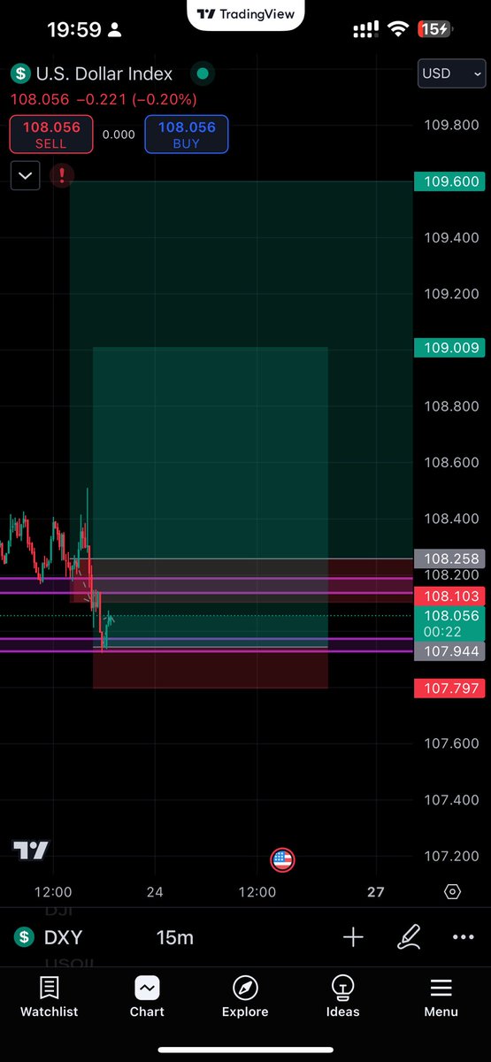 Isabelloisa1's tweet photo. Price at the second zone will it hold. I don’t know. Let’s wait for #Jpys tomorrow. 
#DXY https://t.co/5YX18oH9Tj