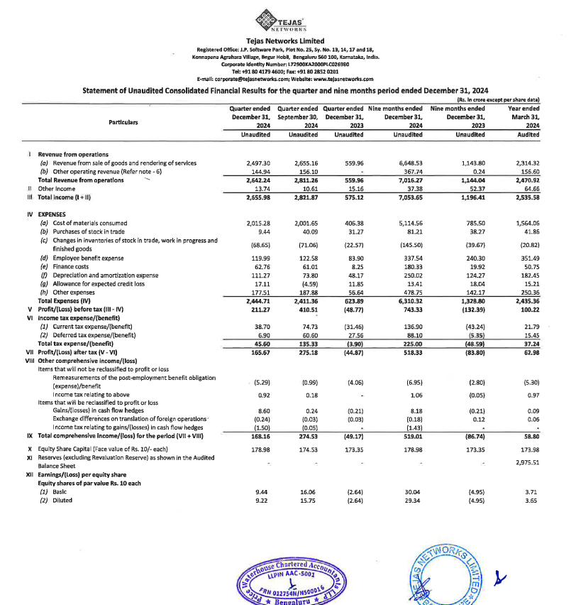 Stocki_zen's tweet photo. Tejas Networks Limited || 
Q3 FY25 Results 👍👍👍

🔹 Revenue from Operations: ₹2,642 crore
➤ QoQ Growth: -6.01% ➤ YoY Growth: 372%

🔹 Net Profit (PAT): ₹166 crore
➤ QoQ Growth: -39.64% ➤ YoY Growth: 469%

🔹 Earnings Per Share (EPS): ₹9.43
➤ QoQ Growth: -41.28%➤ YoY Growth: 457%

Verdict:
🔹 QoQ Verdict: Mixed Set
➤ While QoQ declines in all metrics were noted, the overall financial health remains strong due to robust YoY performance.

🔹 YoY Verdict: Blockbuster
➤ Exceptional YoY growth across revenue, profitability, and operational efficiency showcases strong execution and recovery.

🔹 Overall Verdict: Good
➤ Despite sequential dips, the company is on a solid growth trajectory driven by significant YoY improvements.
Analysis Notes:

🔹 Revenue Trends:
➤ A YoY revenue growth of 372% highlights strong demand recovery and improved market penetration.
➤ Sequential dip in revenue (-6.01%) could indicate seasonal or project-based fluctuations.

🔹 Profitability Performance:
➤ EBITDA improved massively YoY, turning positive after a challenging base quarter last year.
➤ PAT also exhibited strong recovery from losses a year ago, though it declined sequentially due to temporary operational adjustments.

🔹 Cost Analysis:
➤ EBITDA margins expanded significantly on a YoY basis, driven by cost optimizations and higher revenue contribution.

🔹 Operational Highlights:
➤ Improved execution across segments and client wins contributed to the strong YoY performance.

Key Takeaways:
-Revenue Insights: Strong YoY revenue growth reflects increasing adoption of Tejas products across markets.
-Profitability Trends: Massive YoY turnaround in EBITDA and PAT metrics signals enhanced operational efficiency.
-Strategic Developments: The company has shown resilience in addressing prior challenges, evident from its robust YoY performance.