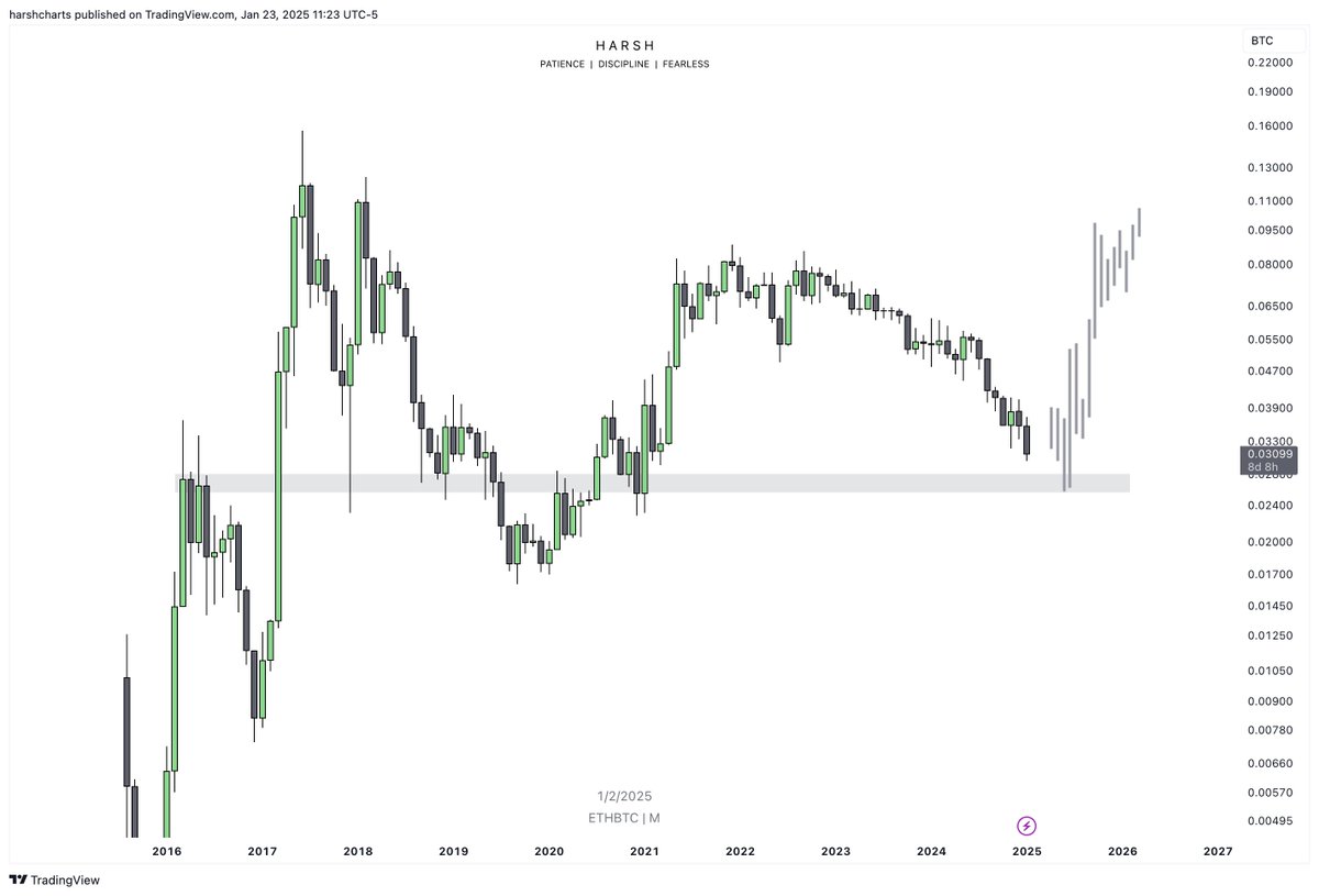 $ETHBTC

Something like this is really possible, especially the fact that #Ethereum is a crap these days. (Queen of Alts lmao)