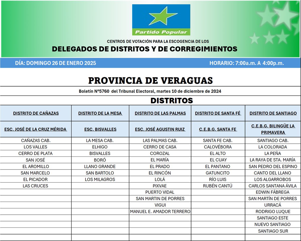 Centros de votación, provincia de Veraguas.
Escogencia de delegados distritales y de corregimiento.