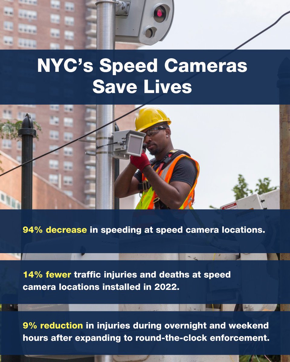 NYC_DOT's tweet photo. Speeding kills. That's why speed cameras are essential.

There has been a 94% reduction in speeding where we installed speed cameras. Traffic injuries and deaths have also declined.

Read our new report: https://t.co/SPY6tmHQxs https://t.co/VKU93f8xac