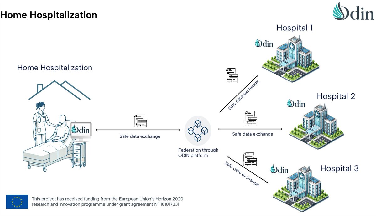 Challenge - Home hospitalisation

The coordination with #SmartCities  will contribute to create awareness and training campaigns. In case of patients performing #transitional #care pathway at home, the #IoT #sensors and the #robotics support will enhance the self-care training.