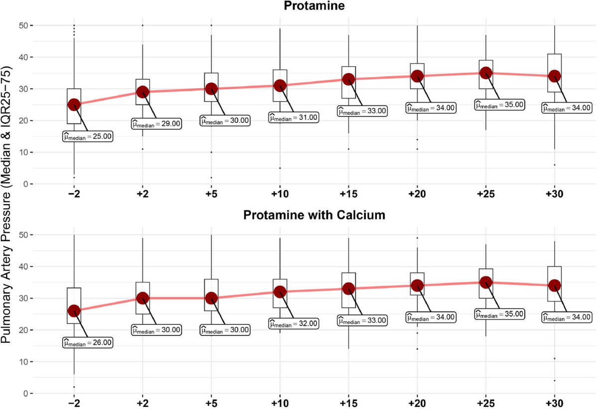 JCVAonline's tweet photo. Protamine administration led to a small increase in PAP after separation from CPB in patients undergoing pulmonary artery reconstruction or unifocalization surgeries. #protamine #PAP #congenitalcardiac
https://t.co/rbBnUfTZtO https://t.co/EBvBsbc3P9
